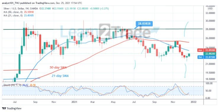 Silver (XAG/USD) Is an Upward Move, Battles the Overhead Resistance at $28