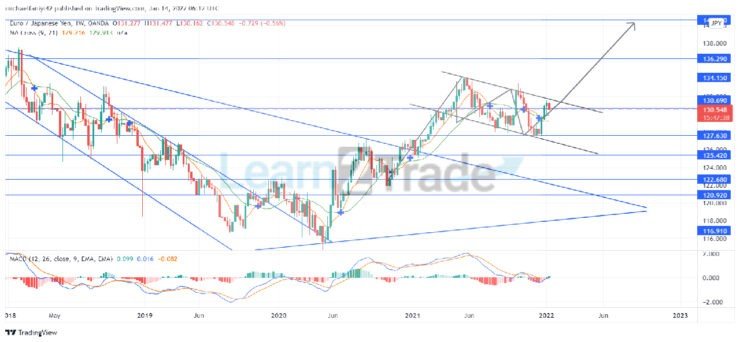Annual Forecast for EURJPY (2022)