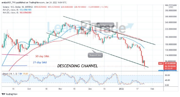 Solana Reaches Oversold Region as the Altcoin Makes Deeper Correction