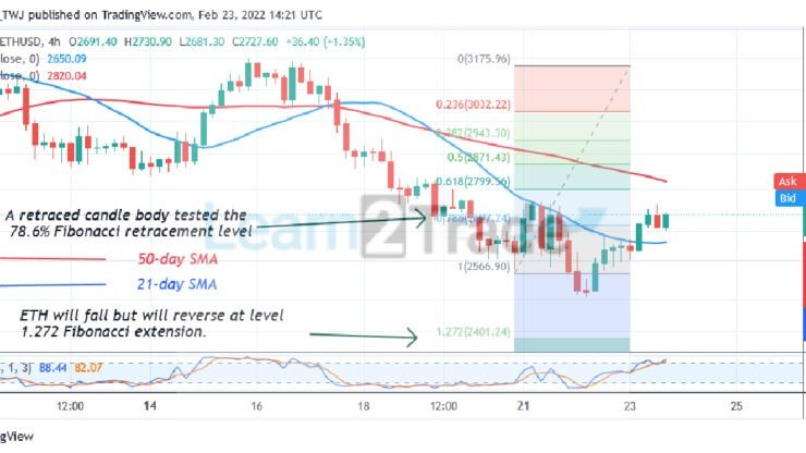 Ethereum Reaches an Overbought Region, Faces Rejection Twice at $2,700 High
