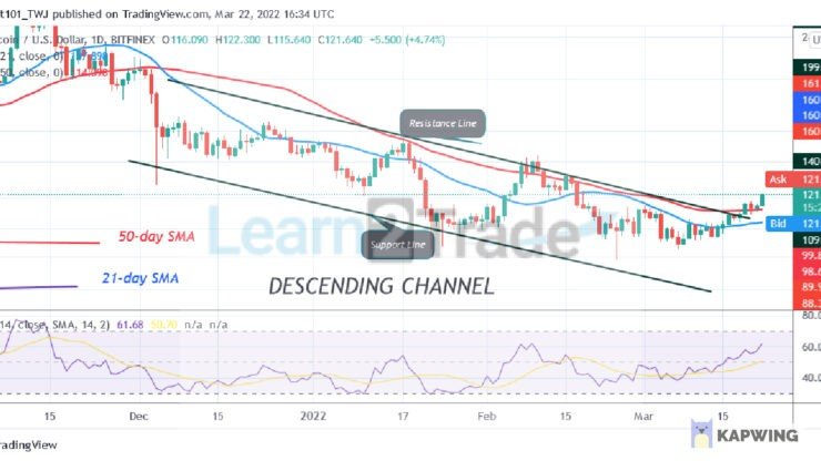 Litecoin Breaks above Previous Highs, May Face Rejection at $140