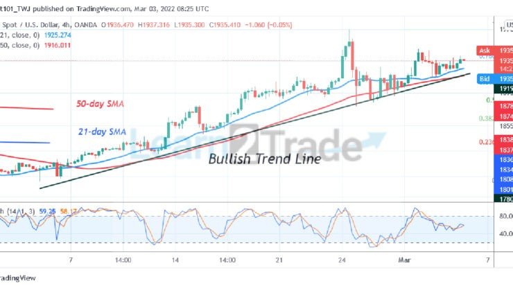 Gold Fluctuates below $1,950 Resistance as It Targets the $2,020 High