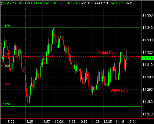 233 Tick Chart