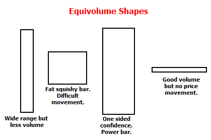 Equivolume Charts