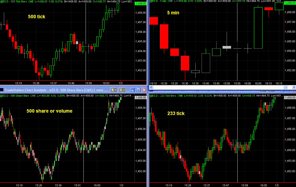 Tick Chart Vs Candlestick