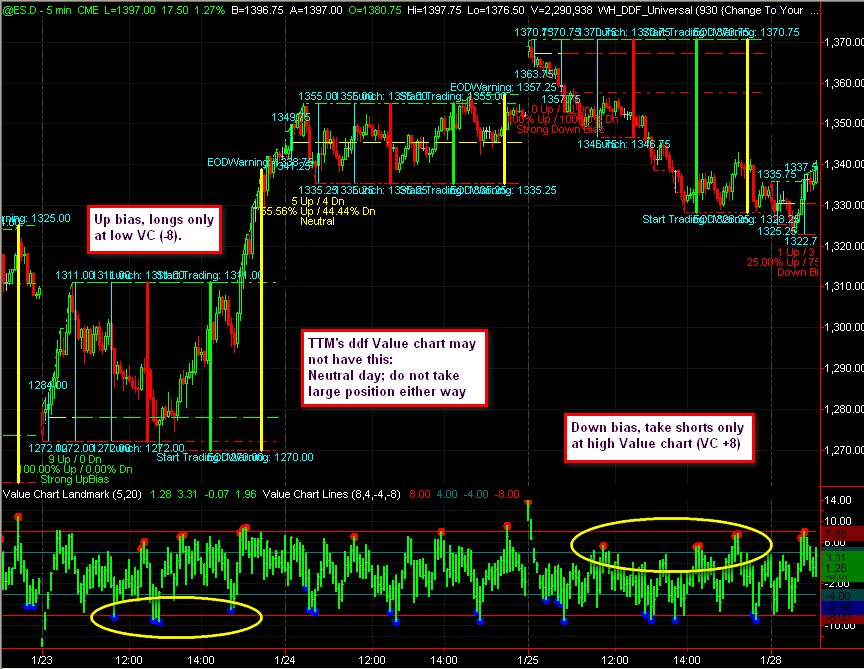 Mt4 Value Chart Indicator