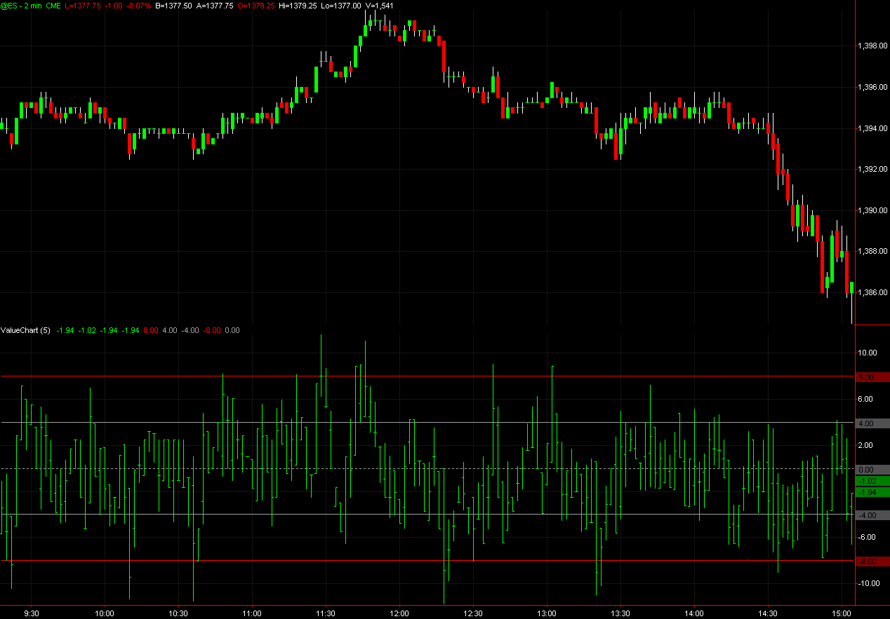 Value Charts Tradestation