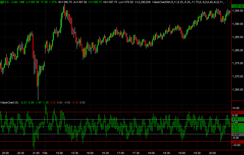 Value Chart Indicator Strategy