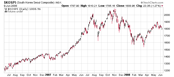 Kospi 200 Index Chart