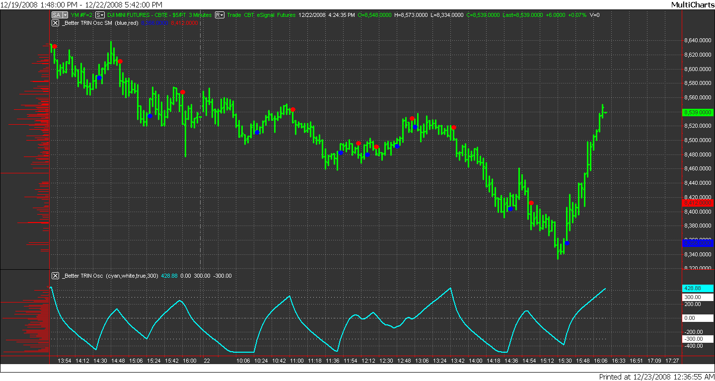 Trin Indicator Chart