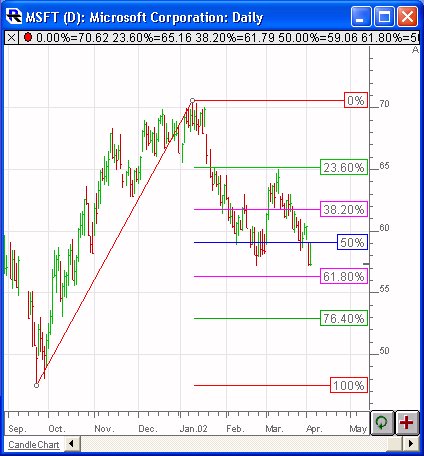 Fib Chart