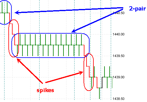 Tick Chart Patterns - Technical Analysis - Traders Laboratory