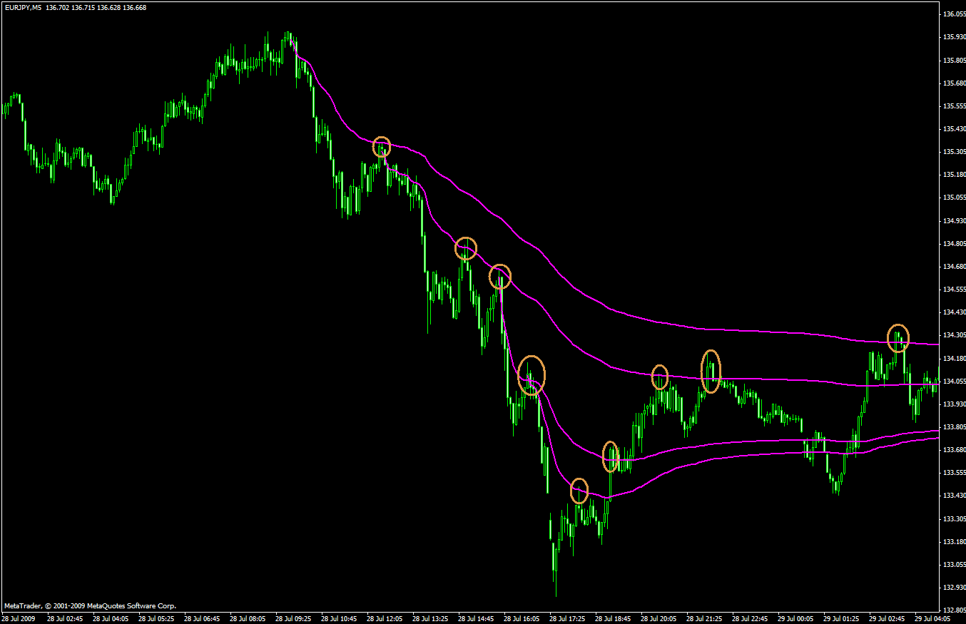 MIDAS Indicator for MT4! - Trading Indicators - Traders ...