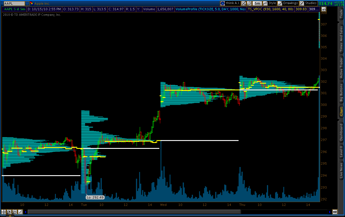 Market Profile Charts Thinkorswim