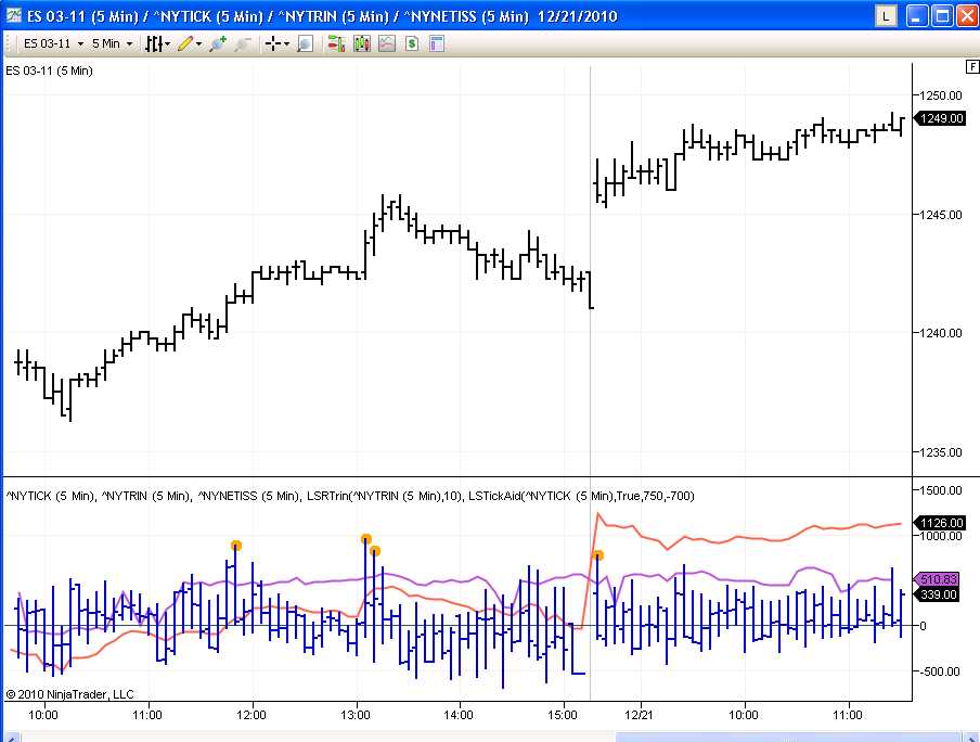 Tick Trin Charts