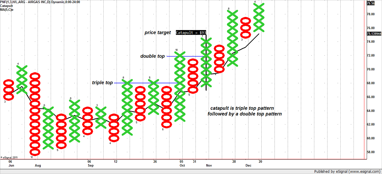 Point And Figure Chart Analysis