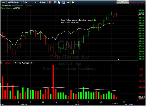 Daily Stock Charts