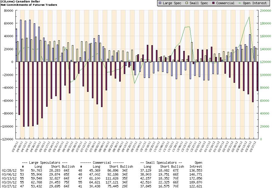 Cot Charts