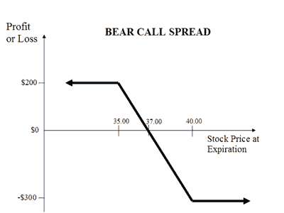 bear-call-spread.gif.fe63d3c65ed95aecb399a02c33470b18.gif