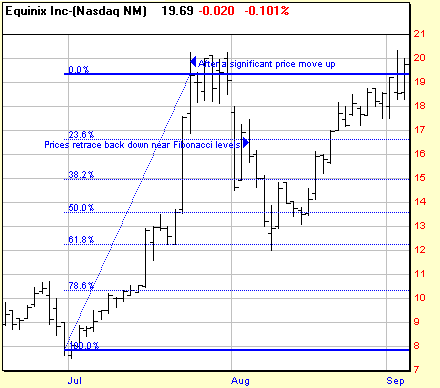 Fibonacci Retracement Chart