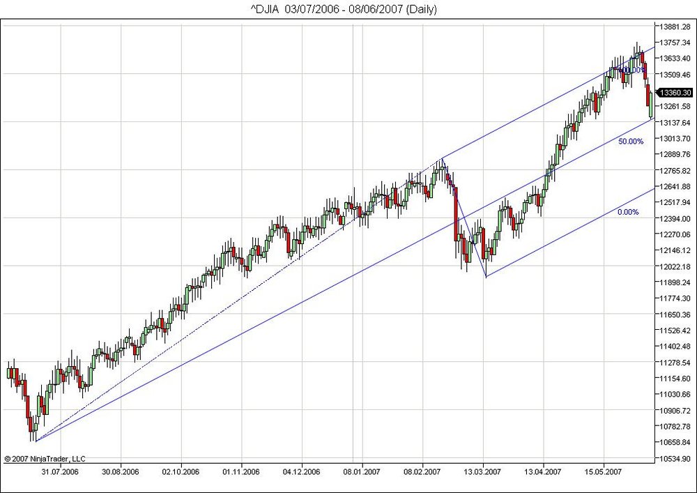 5aa70ddc88596_DJIA03_07_2006-08_06_2007(Daily)pitchfork50.thumb.jpg.711f4572efc82a93cb7f4c6ff1821983.jpg