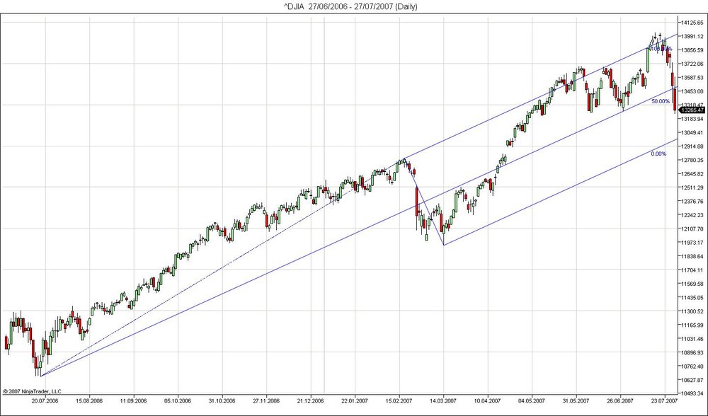 5aa70de9038b6_DJIA27_06_2006-27_07_2007(Daily)pitchfork.thumb.jpg.d1eb7835fa4712f7c865d5db7e51de82.jpg