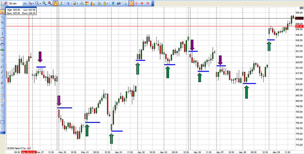 5aa70ec340d19_IntradayHighLowFirst.thumb.png.f58d44c3b74f4e4416c86b5909e6b2cf.png