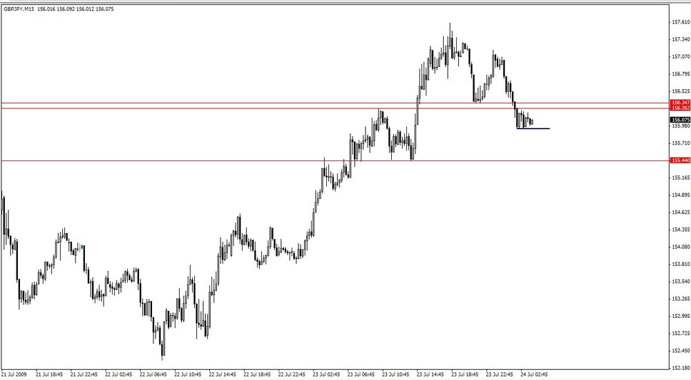 5aa70f05c04bd_7-23-2009GBPJPY15Minute.thumb.jpg.2810a0eb5885023d08bd9dfe8527b9c2.jpg