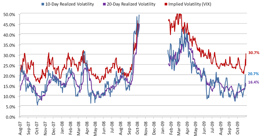 5aa70f4ad24bf_10DayRealizedVolatilityvsVIX1031092.thumb.png.47a159f46701ab1fbdec7107fcc0e313.png