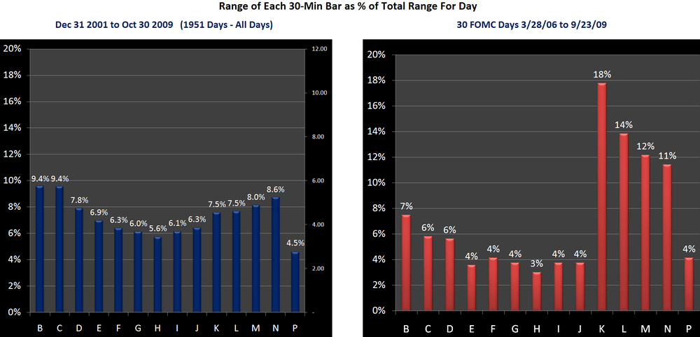 5aa70f4eac58a_FOMCDayBarRangeMar2006toSep2009vsAllDays.thumb.png.0b6daee5bf38d3e1fbe977d6371898b6.png