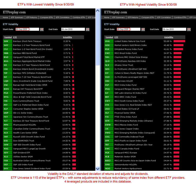 5aa70f9a57d87_20100107MostandLeastVolatileETFs.thumb.png.64d2e048cb5d6bbd64d7aff161e15871.png