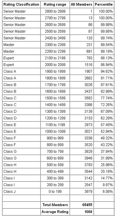 5aa710c486be1_uscfratingsdistributionchart2004.thumb.png.4bd08130fa3e20635381efe32bb7624c.png