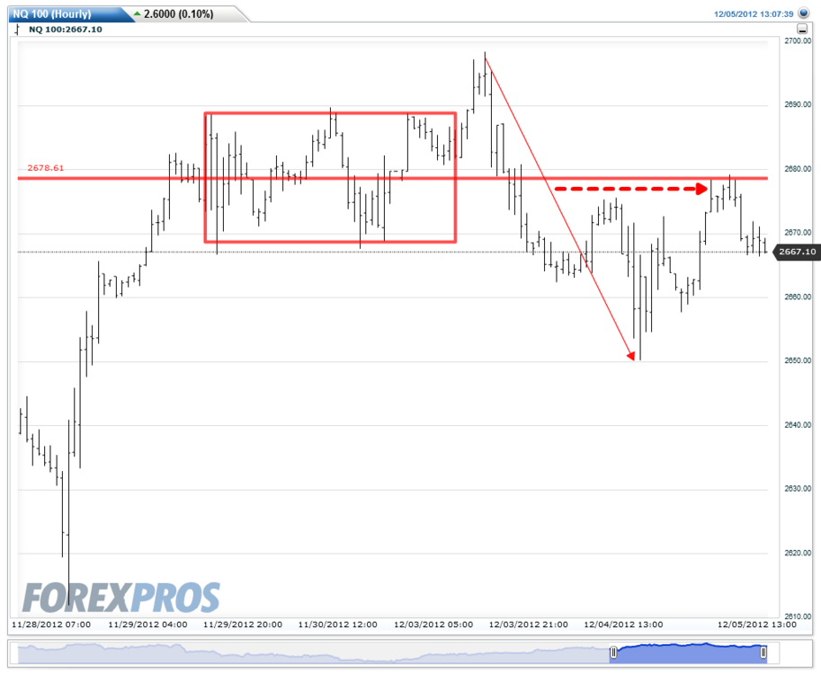 5aa71188dee31_NQ100(Hourly)20121205PreMkt.thumb.png.0b9f2cddb0d826ca26764b1a6c1ed4c9.png