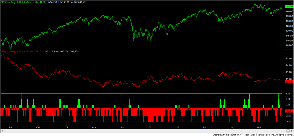 5aa7119085eb5_Dollar-SPCorrelation.thumb.png.38a9ffa653cc887d3878000d7f2c470f.png