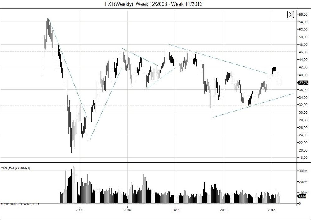 5aa711cb84f17_FXI(Weekly)Week12_2008-Week11_2013.thumb.jpg.42baa32aab55a439c97a5cbcccdcc68e.jpg