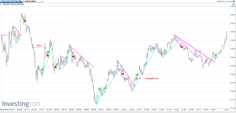 5aa711d5801bb_NQ100Futures(1Minute)20130404140201.thumb.png.03d416e8478cf7121f2f559d4da640d6.png