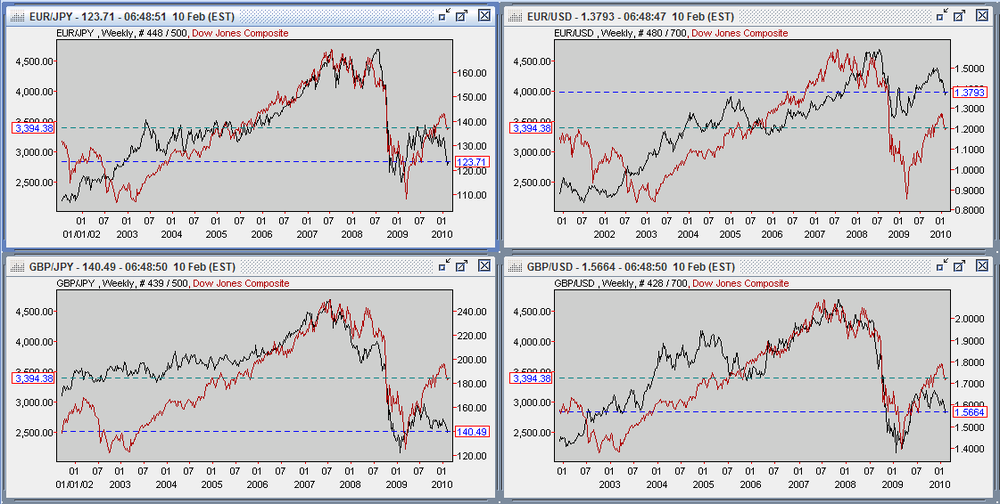 EJ_GJ_EU_GU_Feb_10_2010_Weekly-relative-to-Dow-Comp-long-term.thumb.png.164af9cdebd1c829b3e6a729020a9eb2.png