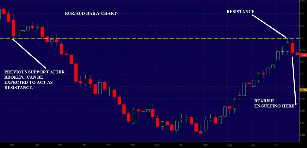 EUR-AUD-daily-bearish-engulfing.thumb.jpg.7c79220796598d0b3b588302131a81d7.jpg