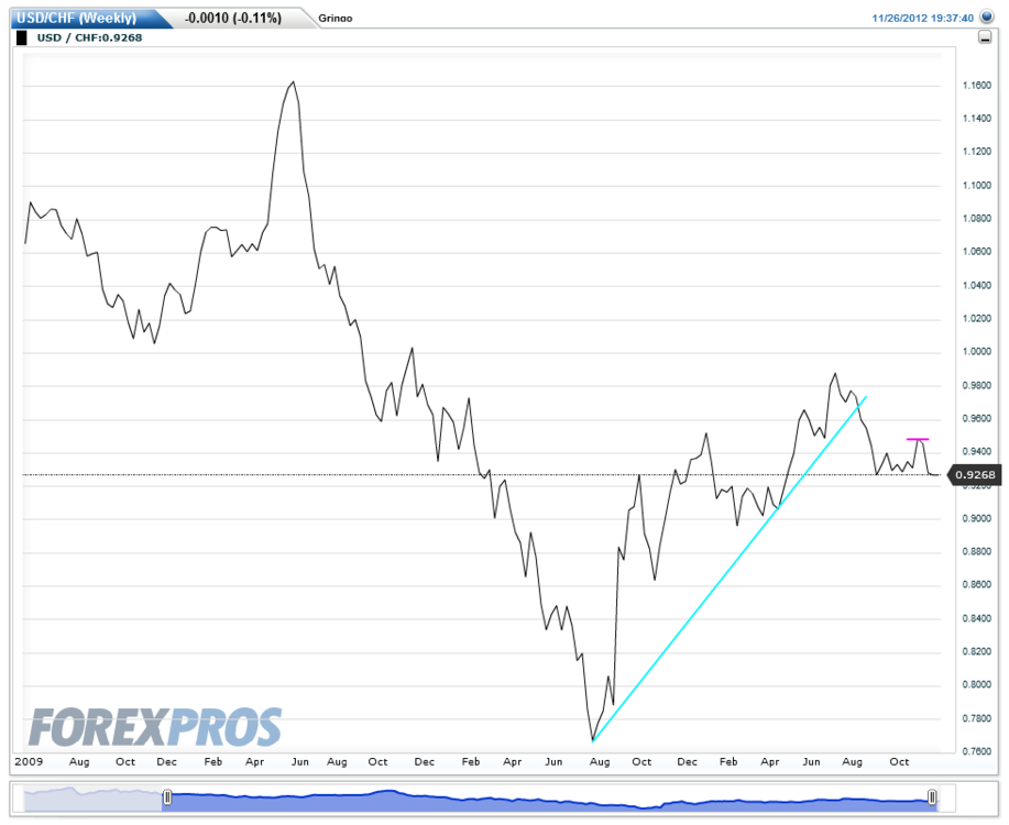 USDCHF(Weekly)20121126193756.thumb.png.74b64a9582ba49b43bfd417ecc37347d.png