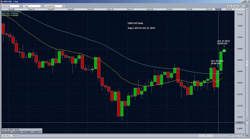 USD_CAD_20121021_Daily.thumb.jpg.7eb9a6b88936ffa28368844bafa70189.jpg